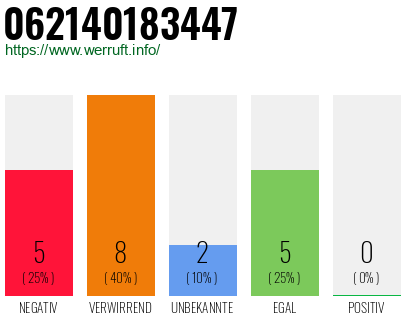 Rufnummer 062140183447 Telefonnummer 062140183447