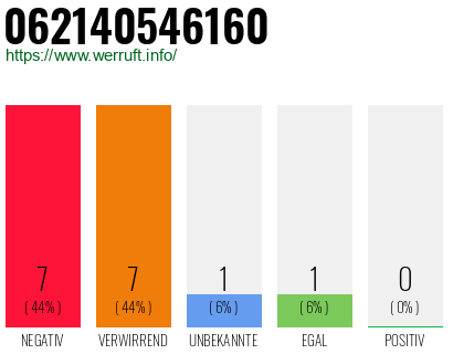 Rufnummer 062140546160 Telefonnummer 062140546160