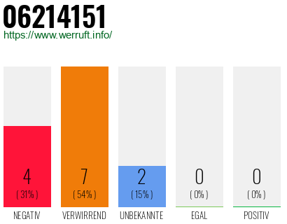 Rufnummer 06214151 Telefonnummer 06214151