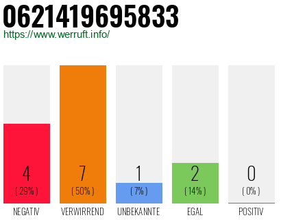 Rufnummer 0621419695833 Telefonnummer 0621419695833