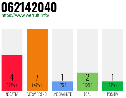 Rufnummer 062142040 Telefonnummer 062142040