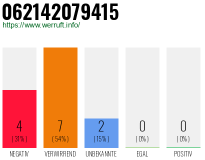 Rufnummer 062142079415 Telefonnummer 062142079415