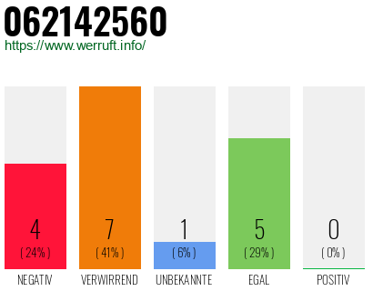 Rufnummer 062142560 Telefonnummer 062142560
