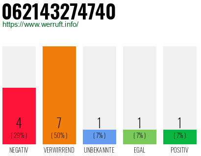 Rufnummer 062143274740 Telefonnummer 062143274740