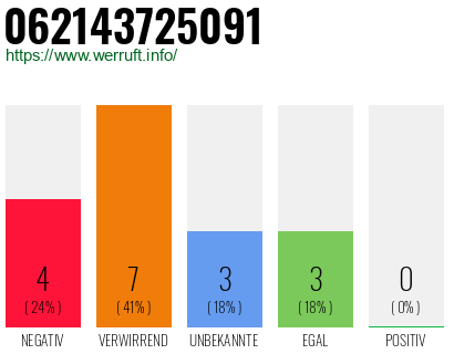 Rufnummer 062143725091 Telefonnummer 062143725091