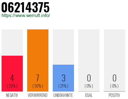 Rufnummer 06214375 Telefonnummer 06214375