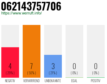 Rufnummer 062143757706 Telefonnummer 062143757706