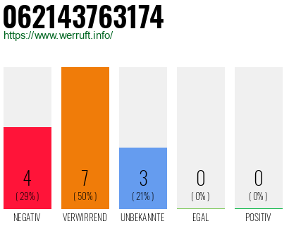 Rufnummer 062143763174 Telefonnummer 062143763174