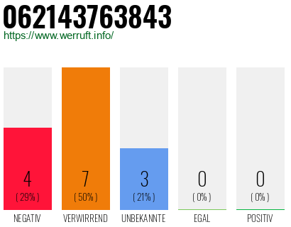 Rufnummer 062143763843 Telefonnummer 062143763843