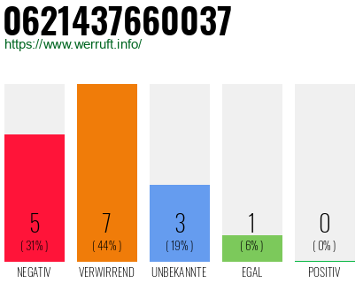 Rufnummer 0621437660037 Telefonnummer 0621437660037