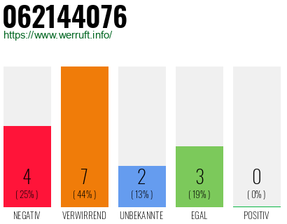 Rufnummer 062144076 Telefonnummer 062144076