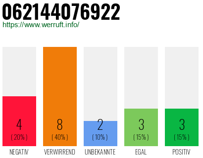 Rufnummer 062144076922 Telefonnummer 062144076922