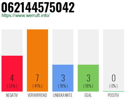 Rufnummer 062144575042 Telefonnummer 062144575042