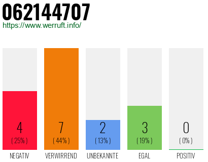 Rufnummer 062144707 Telefonnummer 062144707