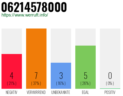 Rufnummer 06214578000 Telefonnummer 06214578000