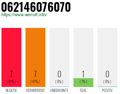 Rufnummer 062146076070 Telefonnummer 062146076070