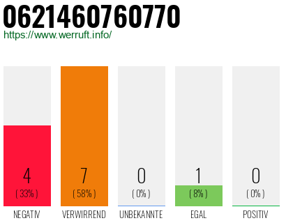 Rufnummer 0621460760770 Telefonnummer 0621460760770