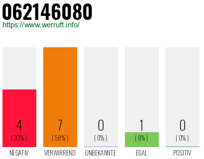 Rufnummer 062146080 Telefonnummer 062146080