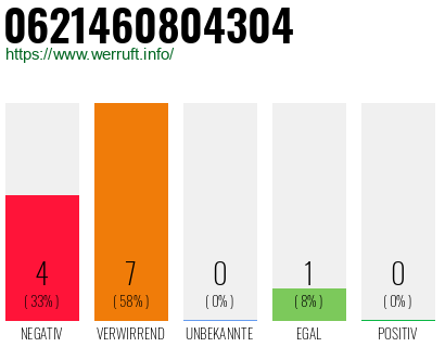 Rufnummer 0621460804304 Telefonnummer 0621460804304