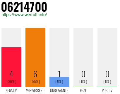 Telefonnummer 06214700