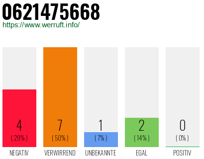 Rufnummer 0621475668 Telefonnummer 0621475668