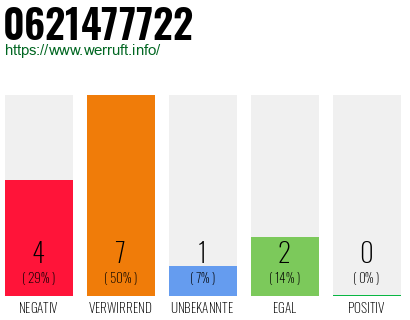 Rufnummer 0621477722 Telefonnummer 0621477722
