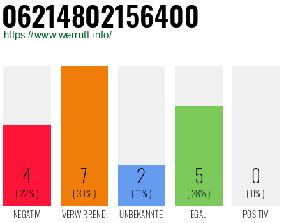 Rufnummer 06214802156400 Telefonnummer 06214802156400
