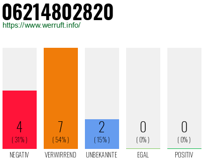 Rufnummer 06214802820 Telefonnummer 06214802820