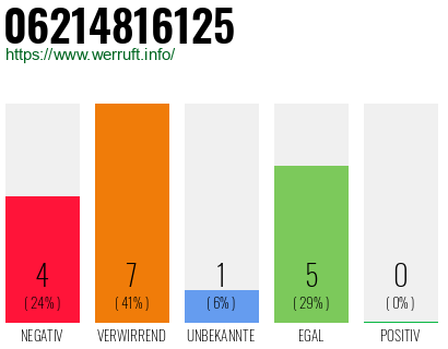 Rufnummer 06214816125 Telefonnummer 06214816125