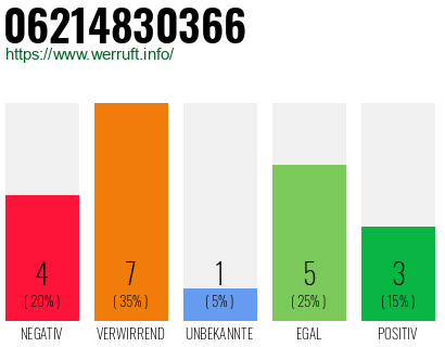 Rufnummer 06214830366 Telefonnummer 06214830366
