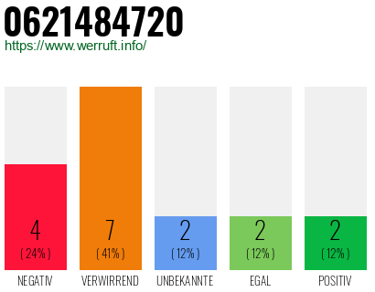 Rufnummer 0621484720 Telefonnummer 0621484720