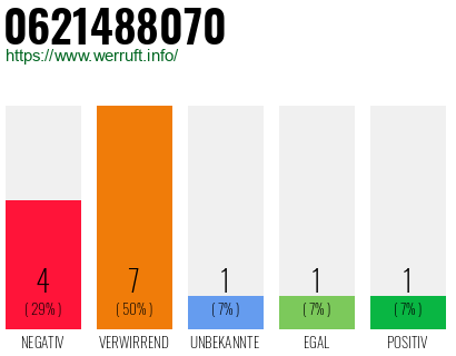 Rufnummer 0621488070 Telefonnummer 0621488070