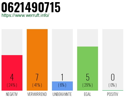 Rufnummer 0621490715 Telefonnummer 0621490715