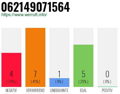 Rufnummer 062149071564 Telefonnummer 062149071564