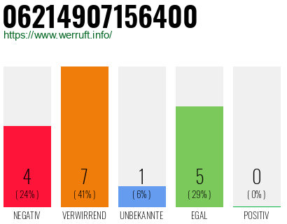 Rufnummer 06214907156400 Telefonnummer 06214907156400