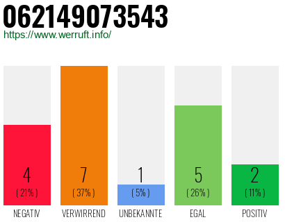 Rufnummer 062149073543 Telefonnummer 062149073543