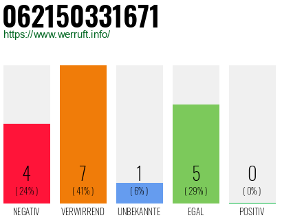 Rufnummer 062150331671 Telefonnummer 062150331671
