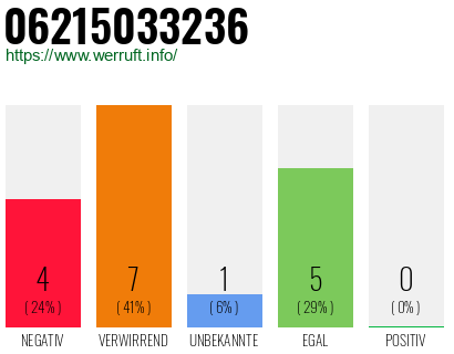 Rufnummer 06215033236 Telefonnummer 06215033236