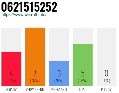 Rufnummer 0621515252 Telefonnummer 0621515252