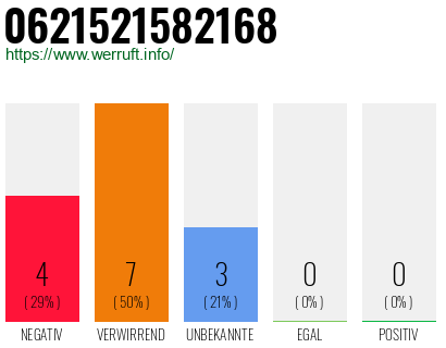 Rufnummer 0621521582168 Telefonnummer 0621521582168