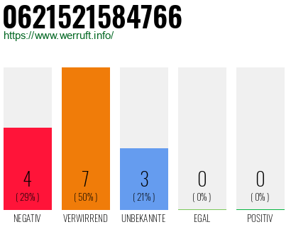 Rufnummer 0621521584766 Telefonnummer 0621521584766