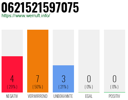 Rufnummer 0621521597075 Telefonnummer 0621521597075