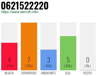 Rufnummer 0621522220 Telefonnummer 0621522220