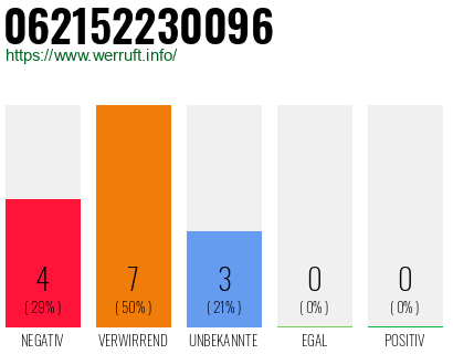 Rufnummer 062152230096 Telefonnummer 062152230096