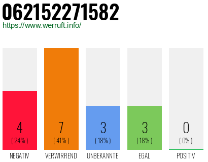 Rufnummer 062152271582 Telefonnummer 062152271582