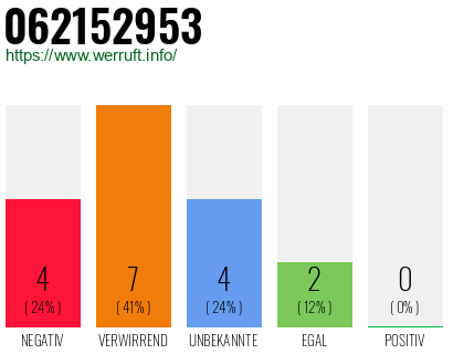 Rufnummer 062152953 Telefonnummer 062152953