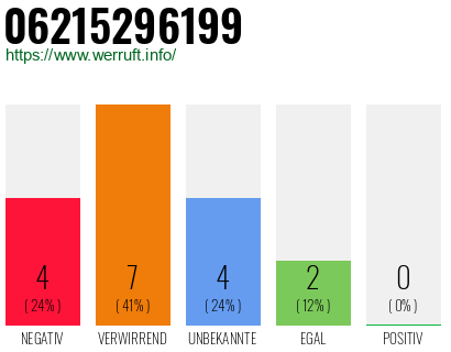 Rufnummer 06215296199 Telefonnummer 06215296199