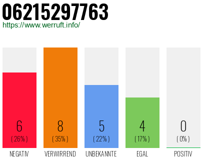 Rufnummer 06215297763 Telefonnummer 06215297763