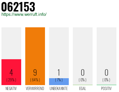 Rufnummer 062153 Telefonnummer 062153