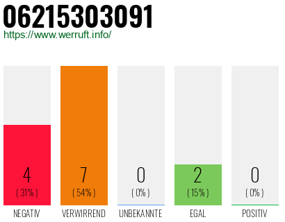 Rufnummer 06215303091 Telefonnummer 06215303091